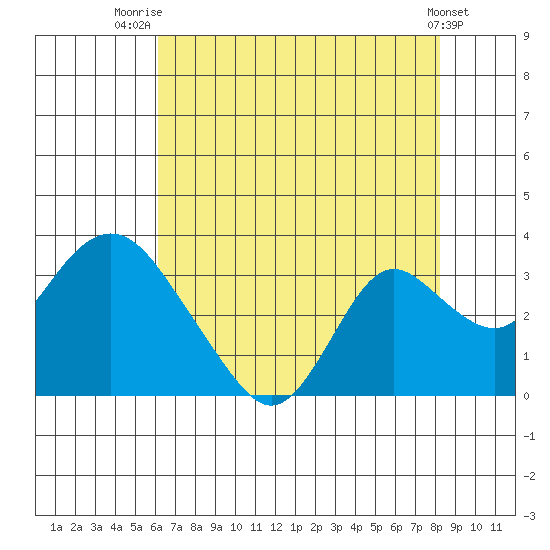 Prisoners Point tide chart for Friday, August 2, 2024