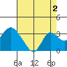 Prisoners Point tide chart for Friday, August 2, 2024