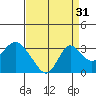 Prisoners Point tide chart for Saturday, August 31, 2024