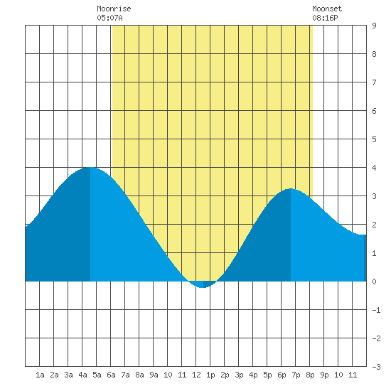 Prisoners Point tide chart for Saturday, August 3, 2024