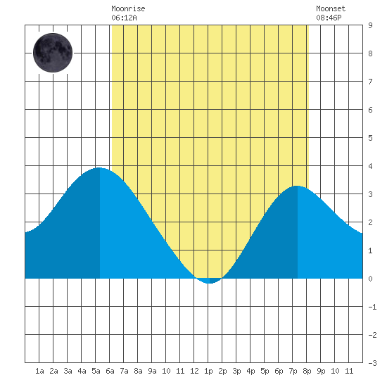 Prisoners Point tide chart for Sunday, August 4, 2024