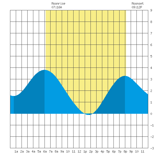 Prisoners Point tide chart for Monday, August 5, 2024