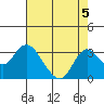 Prisoners Point tide chart for Monday, August 5, 2024