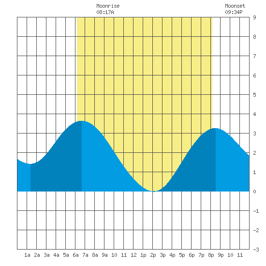 Prisoners Point tide chart for Tuesday, August 6, 2024