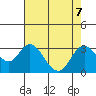 Prisoners Point tide chart for Wednesday, August 7, 2024