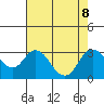 Prisoners Point tide chart for Thursday, August 8, 2024