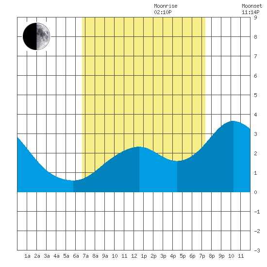 Prisoners Point tide chart for Tuesday, September 10, 2024