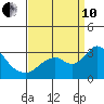 Prisoners Point tide chart for Tuesday, September 10, 2024