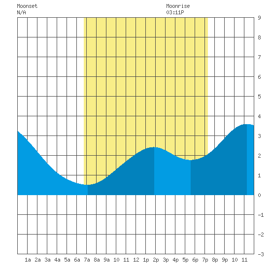 Prisoners Point tide chart for Wednesday, September 11, 2024