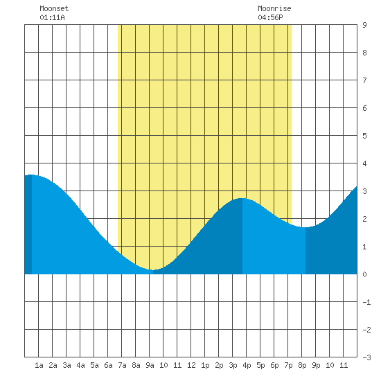 Prisoners Point tide chart for Friday, September 13, 2024