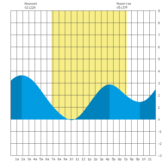 Prisoners Point tide chart for Saturday, September 14, 2024