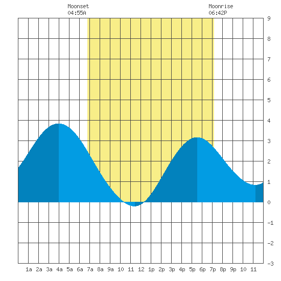 Prisoners Point tide chart for Monday, September 16, 2024