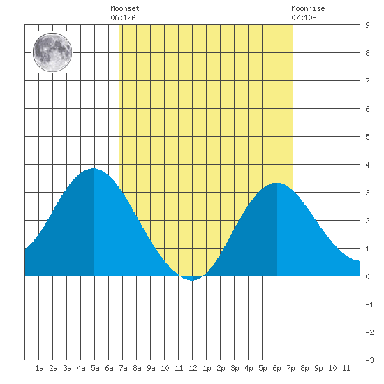 Prisoners Point tide chart for Tuesday, September 17, 2024