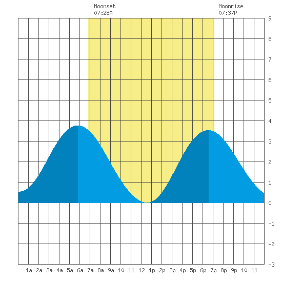Prisoners Point tide chart for Wednesday, September 18, 2024