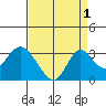 Prisoners Point tide chart for Sunday, September 1, 2024