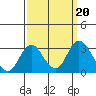 Prisoners Point tide chart for Friday, September 20, 2024