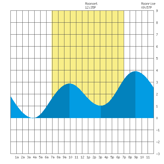 Prisoners Point tide chart for Sunday, September 22, 2024