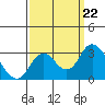 Prisoners Point tide chart for Sunday, September 22, 2024