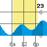 Prisoners Point tide chart for Monday, September 23, 2024