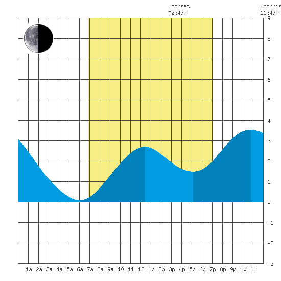 Prisoners Point tide chart for Tuesday, September 24, 2024