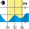Prisoners Point tide chart for Tuesday, September 24, 2024
