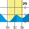Prisoners Point tide chart for Wednesday, September 25, 2024