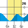 Prisoners Point tide chart for Thursday, September 26, 2024