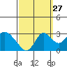 Prisoners Point tide chart for Friday, September 27, 2024