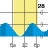Prisoners Point tide chart for Saturday, September 28, 2024