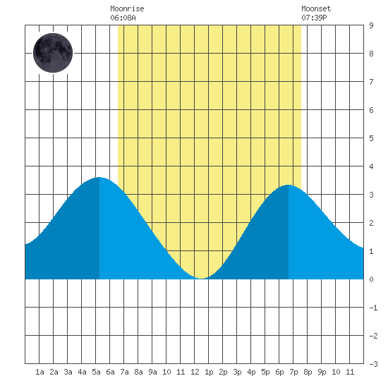 Prisoners Point tide chart for Monday, September 2, 2024