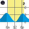 Prisoners Point tide chart for Monday, September 2, 2024