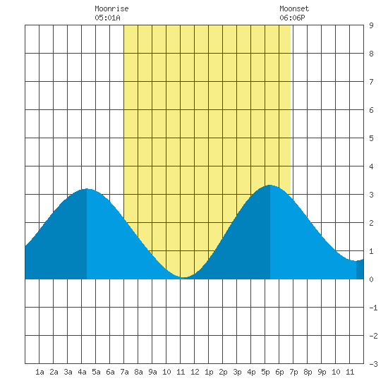 Prisoners Point tide chart for Monday, September 30, 2024