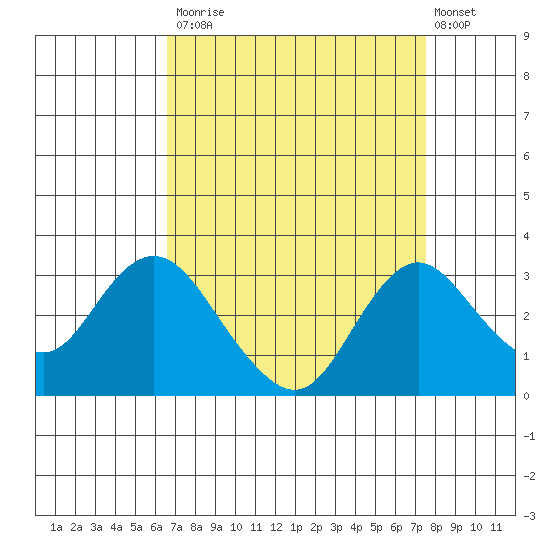 Prisoners Point tide chart for Tuesday, September 3, 2024