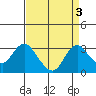 Prisoners Point tide chart for Tuesday, September 3, 2024