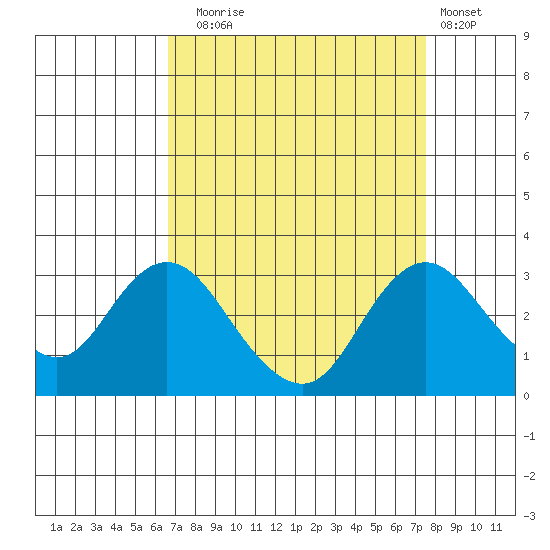 Prisoners Point tide chart for Wednesday, September 4, 2024