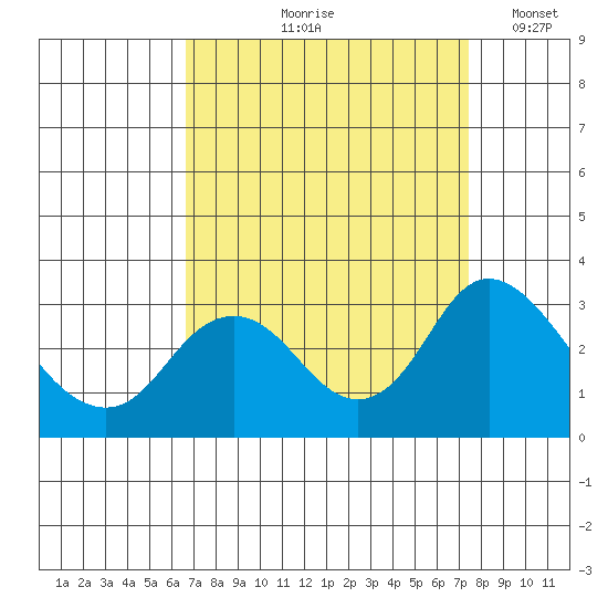 Prisoners Point tide chart for Saturday, September 7, 2024