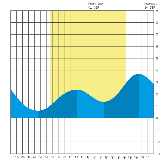Prisoners Point tide chart for Monday, September 9, 2024