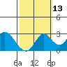 Prisoners Point tide chart for Sunday, October 13, 2024