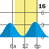 Prisoners Point tide chart for Wednesday, October 16, 2024