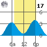 Prisoners Point tide chart for Thursday, October 17, 2024