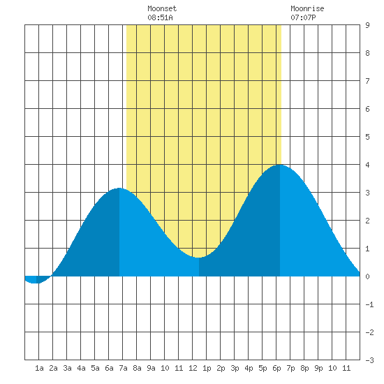 Prisoners Point tide chart for Friday, October 18, 2024