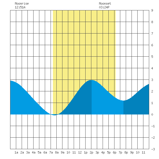 Prisoners Point tide chart for Friday, October 25, 2024