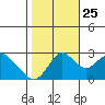 Prisoners Point tide chart for Friday, October 25, 2024