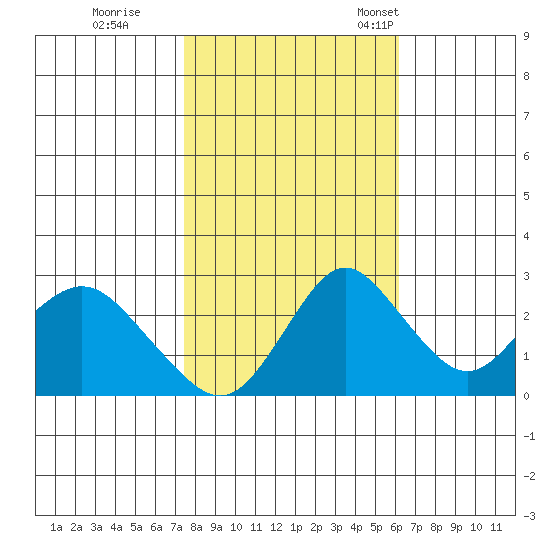 Prisoners Point tide chart for Sunday, October 27, 2024