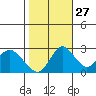 Prisoners Point tide chart for Sunday, October 27, 2024