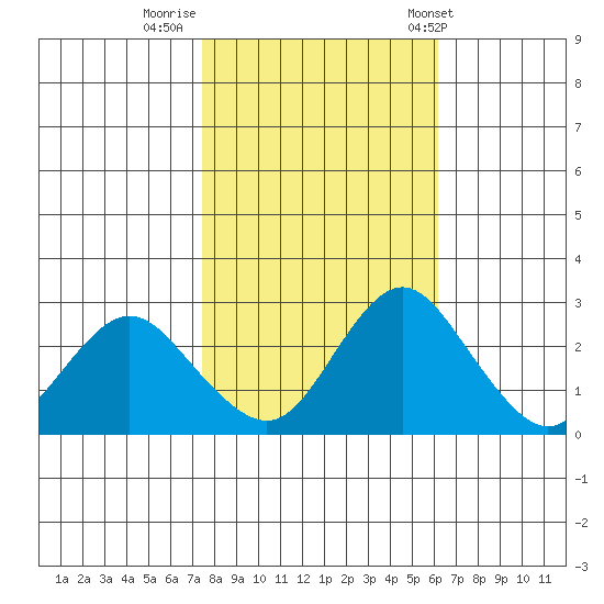 Prisoners Point tide chart for Tuesday, October 29, 2024