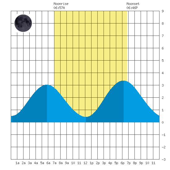 Prisoners Point tide chart for Wednesday, October 2, 2024