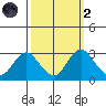 Prisoners Point tide chart for Wednesday, October 2, 2024