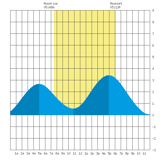 Prisoners Point tide chart for Wednesday, October 30, 2024
