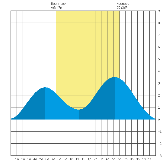 Prisoners Point tide chart for Thursday, October 31, 2024